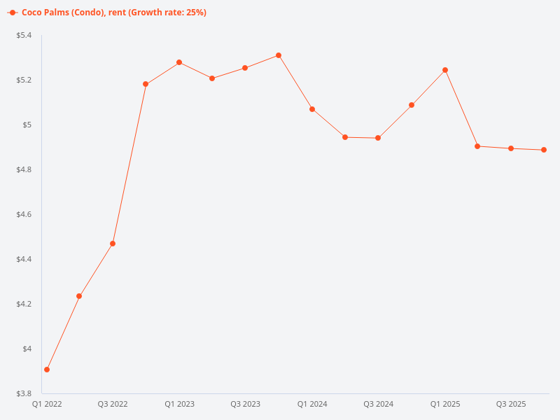 Please compare Coco Palms with surrounding projects.