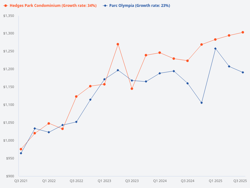 Hedges Park Condominium vs Parc Olympia