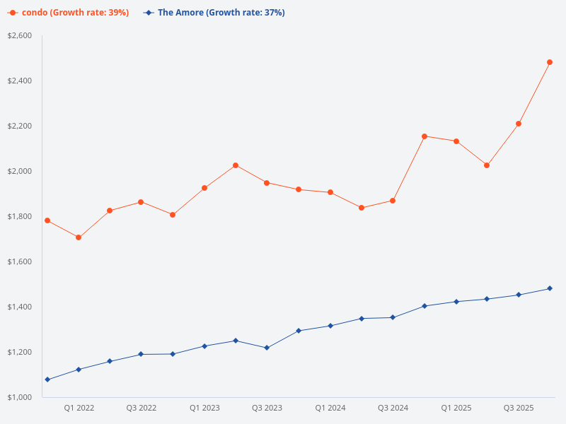 Compare the price trend for The Amore and other condos in Singapore.
