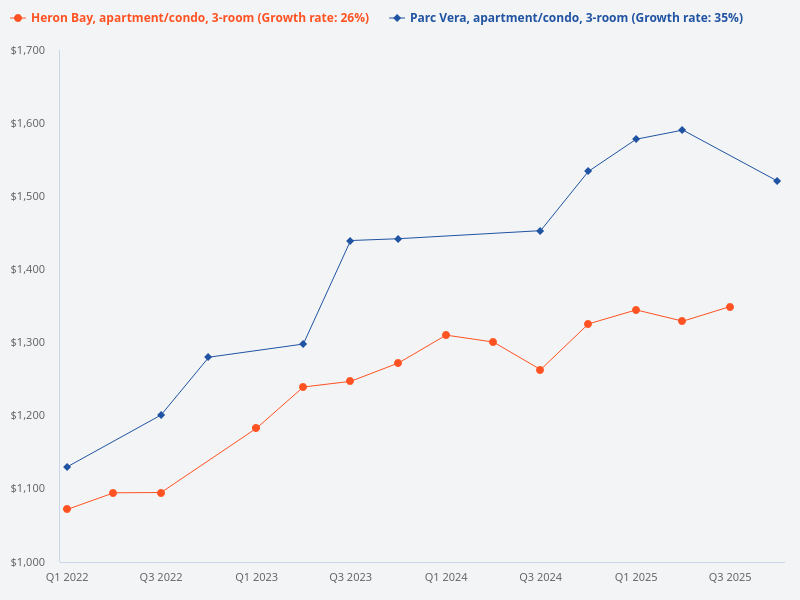 Which is a better buy for 3 bedders, Heron Bay or Parc Vera?