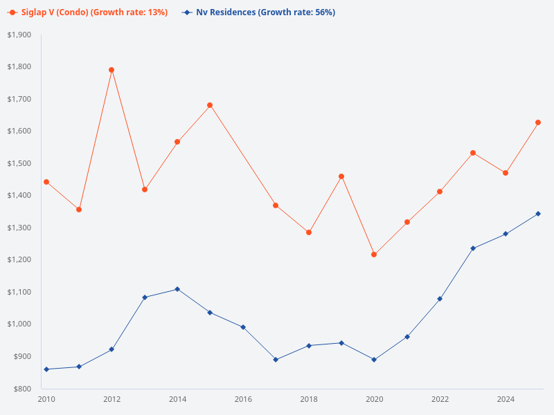 Compare the last 20 years psf price of NV Residences to Siglap V.