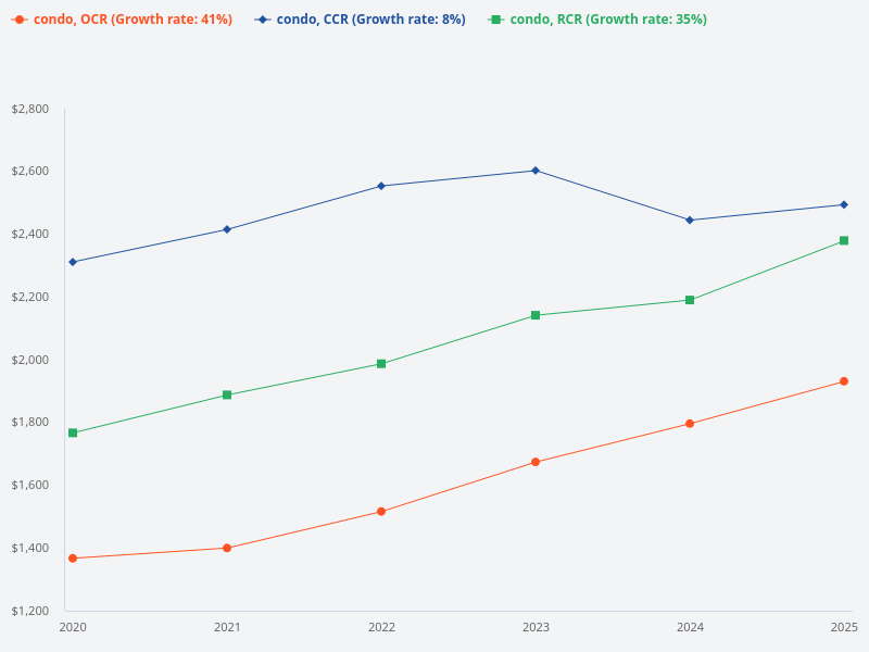 Provide the trend of condo prices in the past 5 years for CCR, RCR, and OCR regions