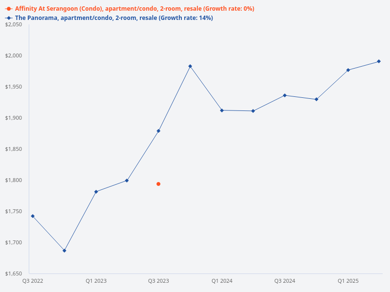 Compare 2-bedroom resale transactions at Affinity at Serangoon and The Panorama over the past 3 years