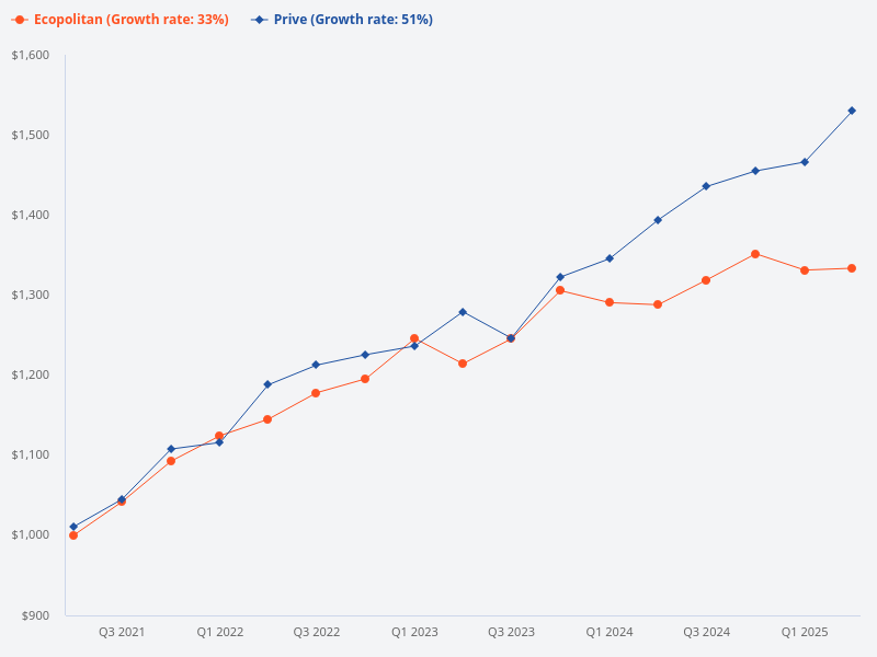 Comparison of transition prices between Prive and Ecopolitan