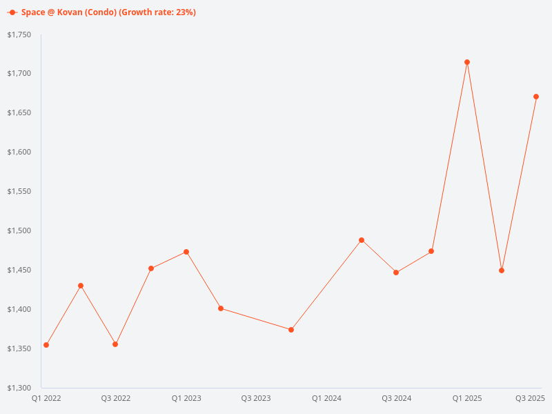 Show the price trend chart for Space @ Kovan.