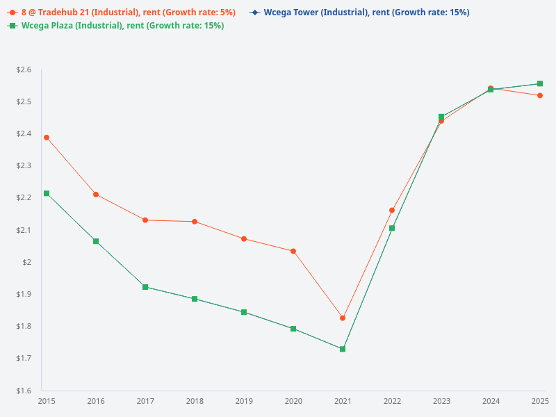 Rental per square feet comparison over the last 10 years among 8 @ Tradehub 21 unit 28029, Wcega Tower, and Wcega Plaza