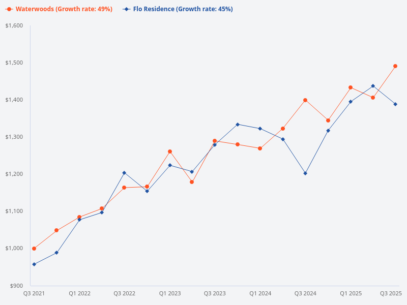 Which property, Waterwoods or Flo Residence, has the largest price trend gap?