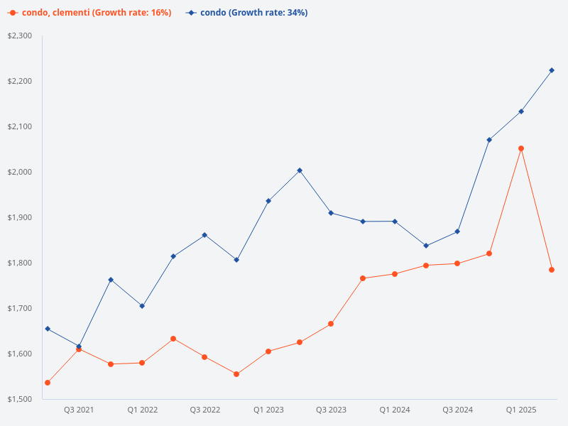 Compare the condo price trend in Pasir Panjang and Clementi