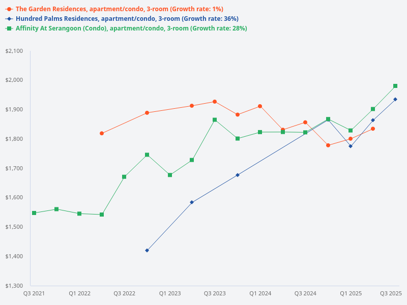 Compare rental contracts for 3-room units at Hundred Palms Residences, The Garden Residences, and Affinity at Serangoon