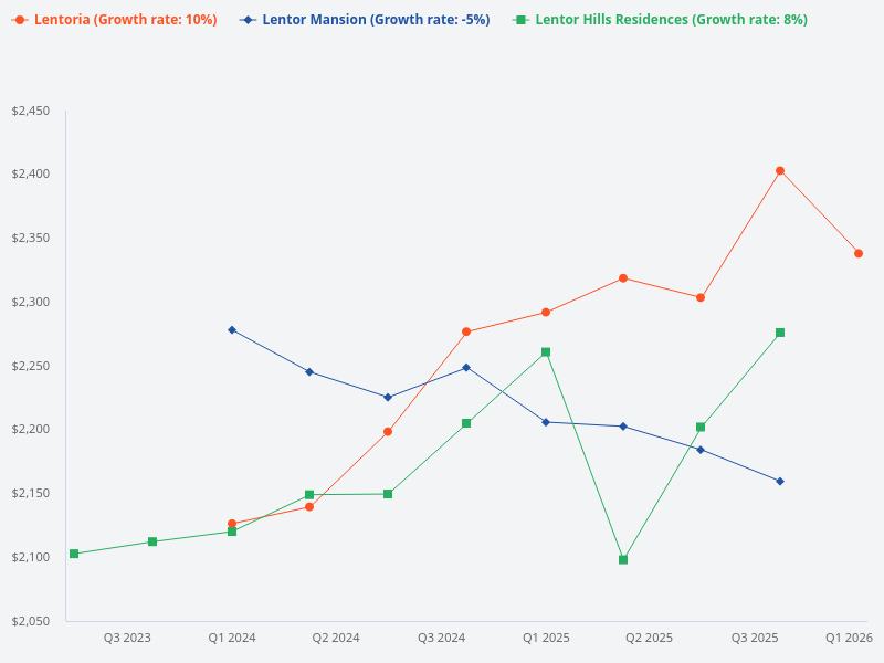 Compare Lentoria, Lentor Mansion, and Lentor Hills Residences
