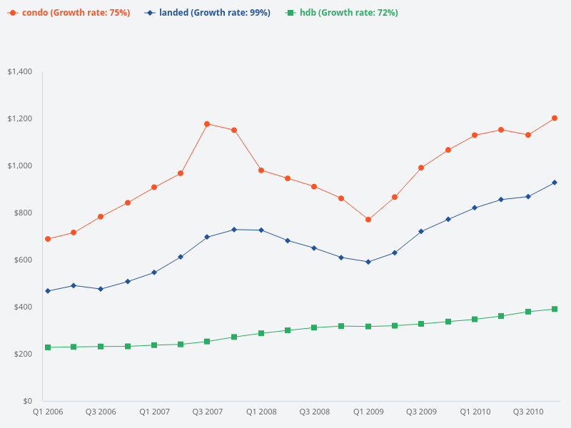 Price trend of HDB vs condo vs landed properties from Q1 2006 to Q4 2010