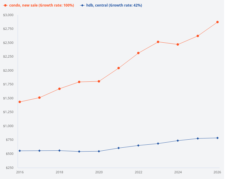 Compare the price trend of new sale condo transactions in the last 10 years with central HDB.