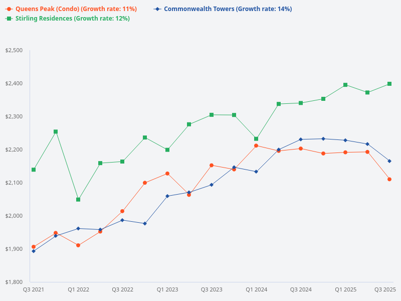 Which is better: Stirling Residences, Queens Peak, or Commonwealth Towers