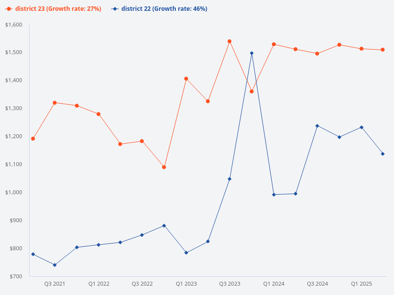 Compare price trend for district 22 and district 23