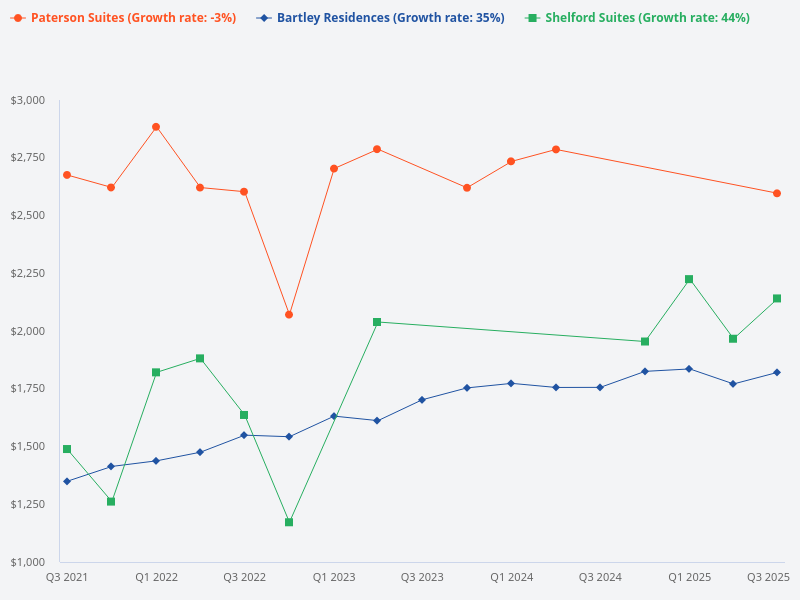 Compare the price trend for Trilight versus Bartley Residences versus Shelford Suites versus Paterson Suites.