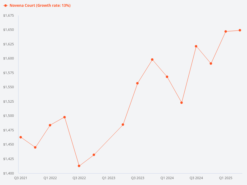 Price trend chart for Novena Court
