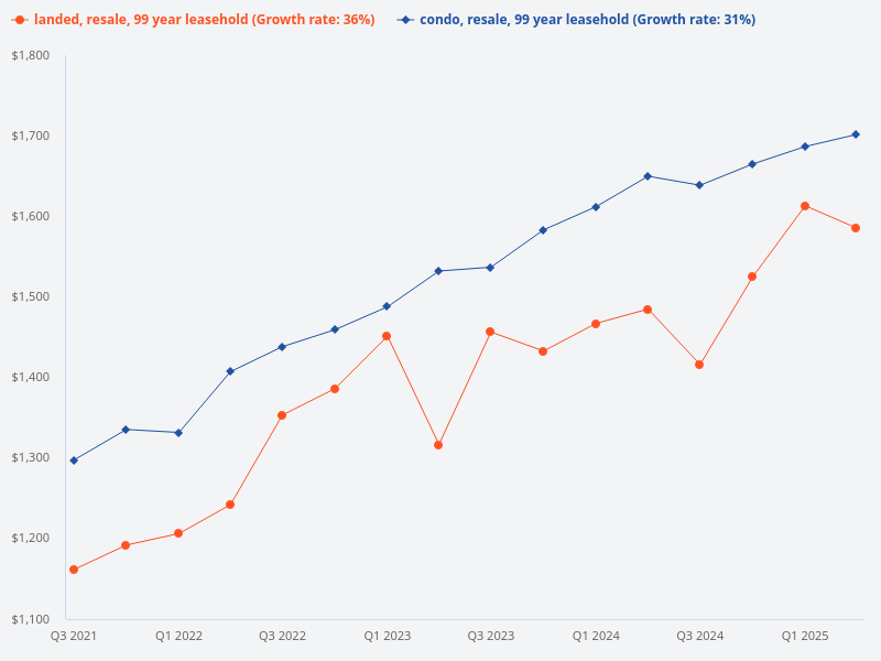Compare price trend of resale 99-year landed vs 99-year condos.
