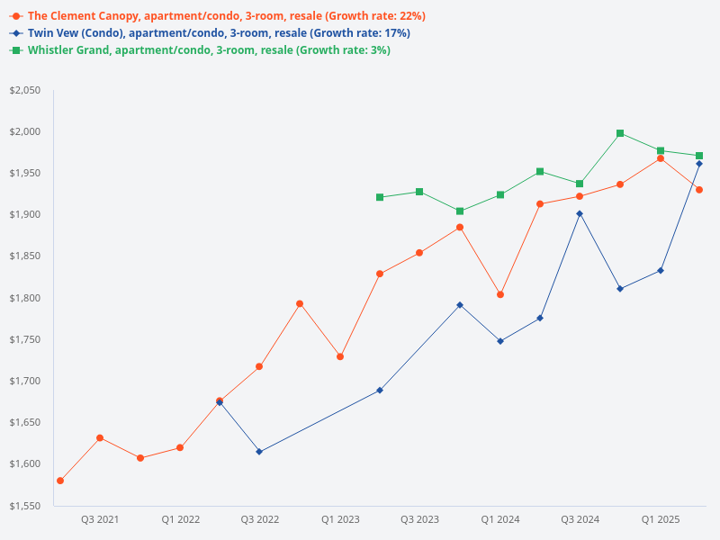 Which is a better resale 3-bedroom property: The Clement Canopy, Twin Vew, or Whistler Grand