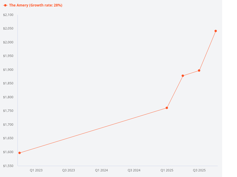 What is the price trend for The Amery
