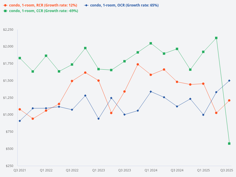 Show me the price chart for 1 bedroom condo in OCR, RCR, and CCR