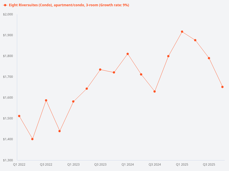 Show the price trend for 3-bedroom units in Eight Riversuites