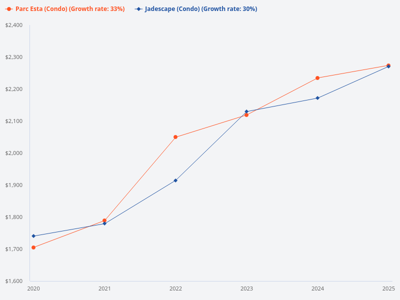 Plot graph of Parc Esta PSF against the average PSF of Jadescape since 2020.
