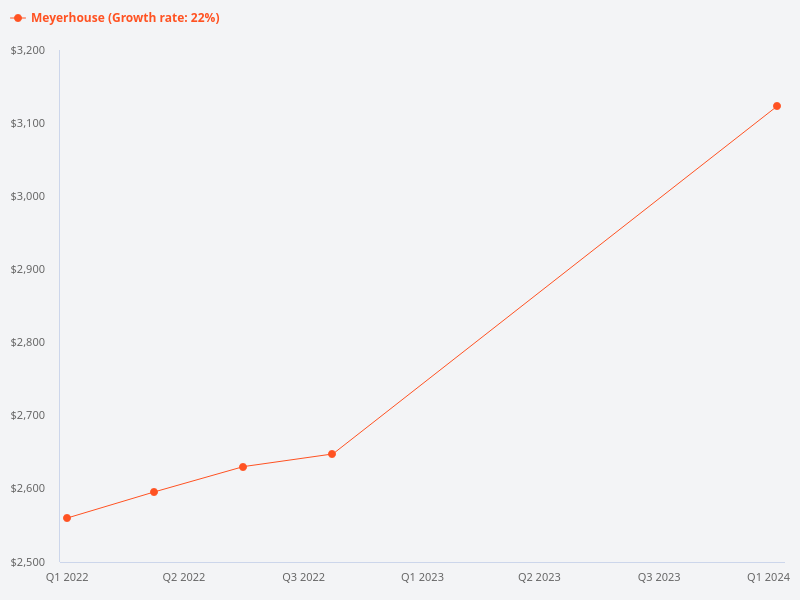 How do I view the historical price trend for Meyerhouse?
