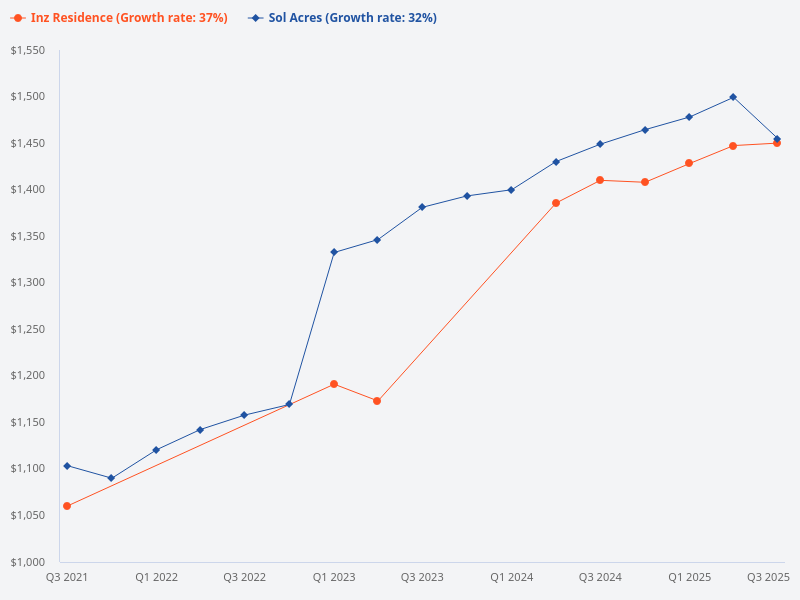 Please compare Inz Residence and Sol Acres.