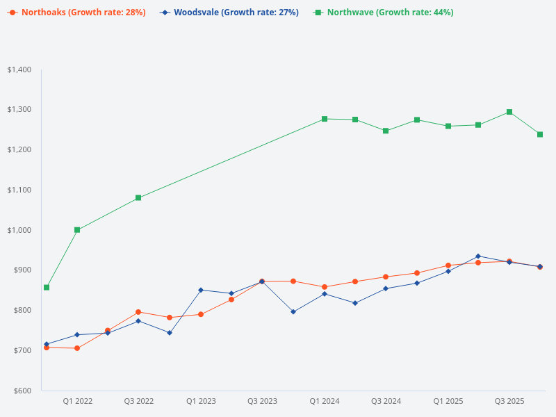 Compare the price trends for Northwave, Northoaks, and Woodsvale.