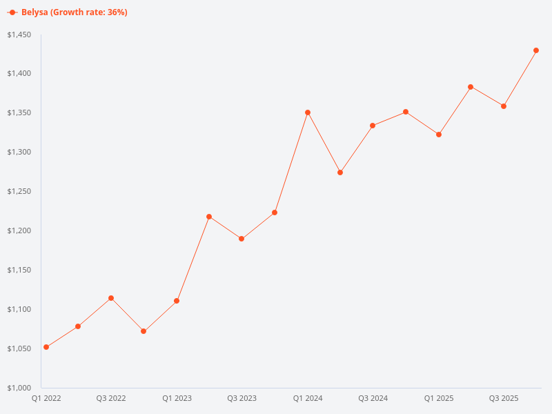 Can you show the price trend chart for Belysa?