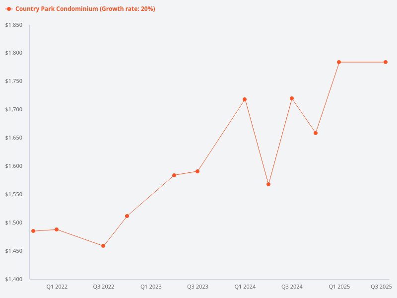 What is the price trend and recent transactions for Country Park Condominium