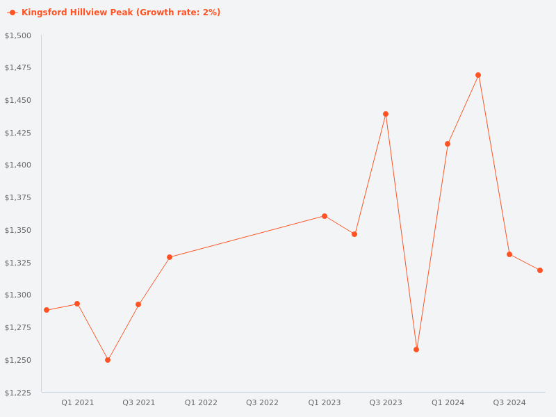 Compare the price trend for Kingsford Hillview Peak
