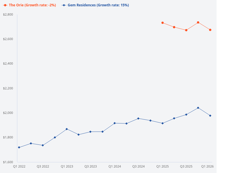 Gem Residences and The Orie