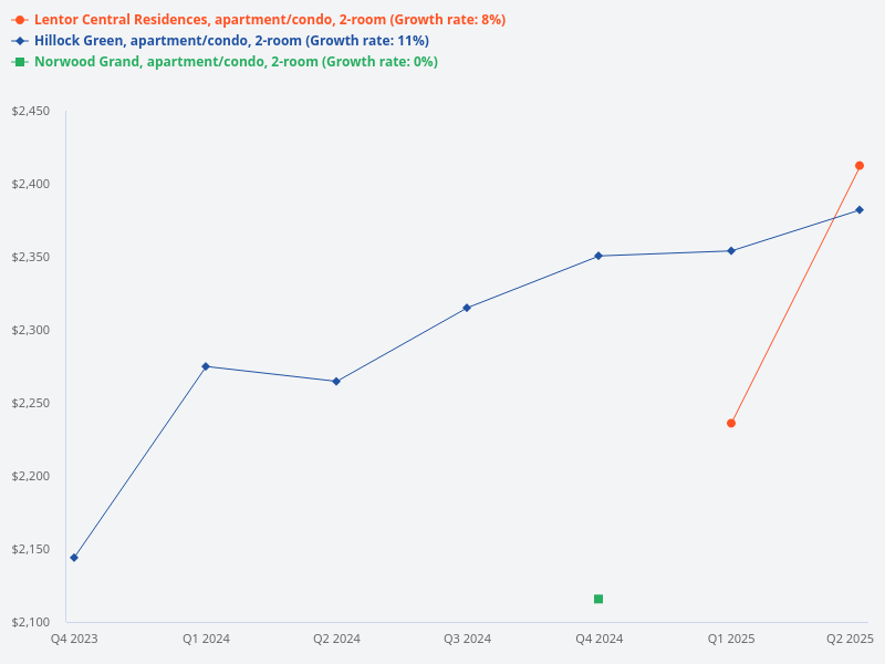 List the average prices of 2-bedroom units in Lentor Modern, Lentor Hill Residences, Lentoria, Lentor Mansion, Hillock Green, Lentor Central Residences, and Norwood Grand.