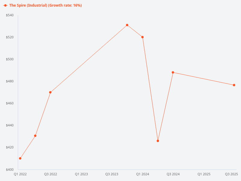 What is the transaction graph for The Spire industrial building