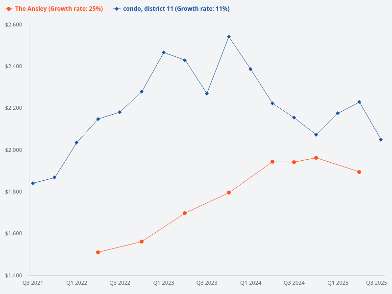 Compare the price trend of The Ansley versus District 11 condos.