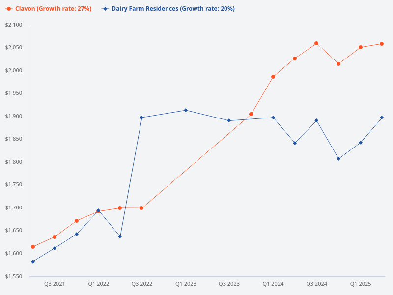 Which is better, Clavon or Dairy Farm Residence