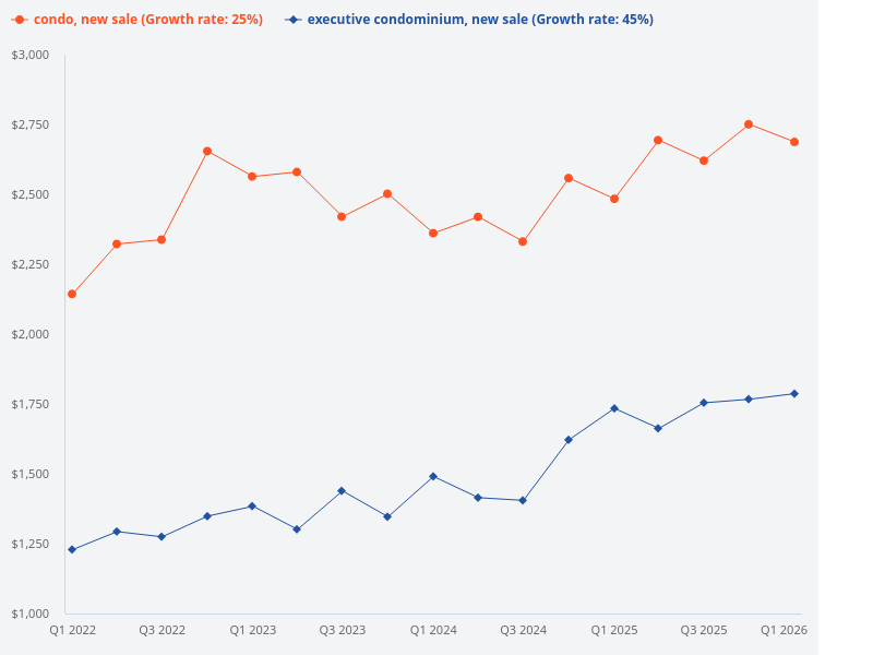 Compare the price trend of new sale condos versus new sale executive condominiums