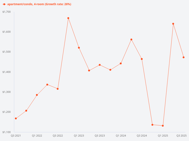Is the 4-bedroom unit's PSF at The LakeGarden Residences in 2025 lower than in 2024?