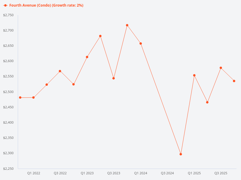 What is the price trend for Fourth Avenue