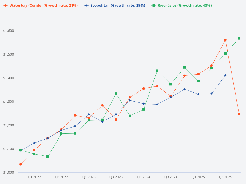 Compare The Amore executive condominium with Ecopolitan in Punggol.