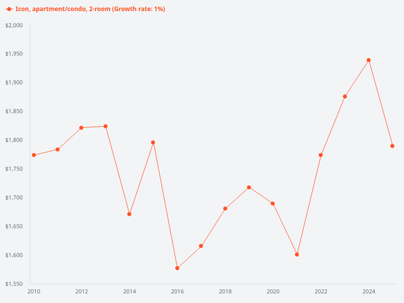 What is the psf growth for Icon 2 bedroom units over the past 15 years?