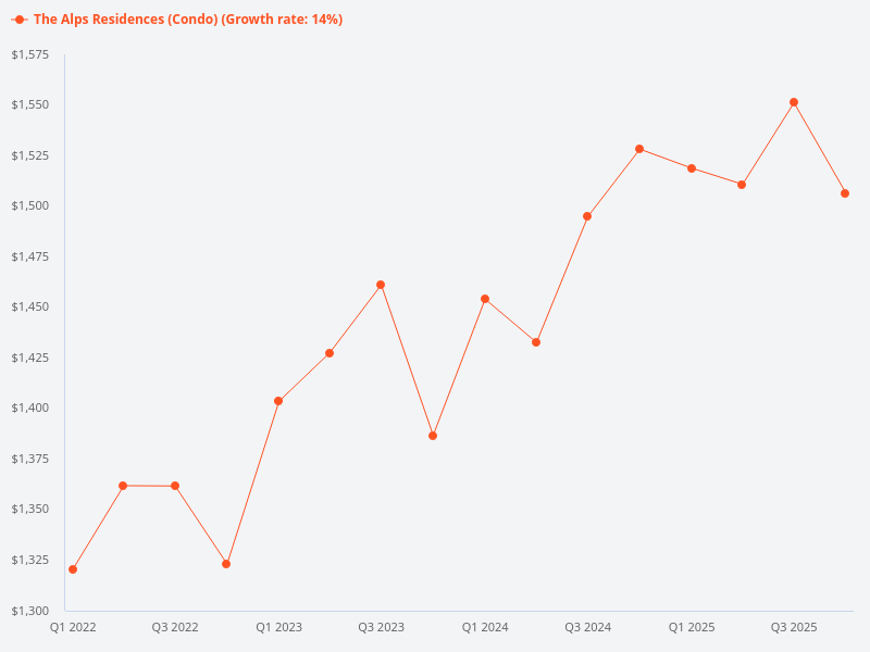 Can I see the price trend chart for The Alps Residences?