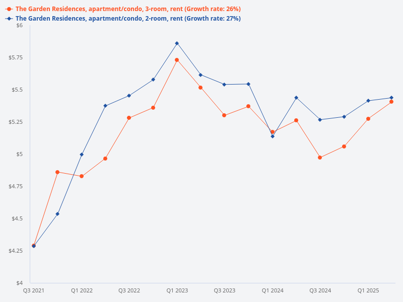 Compare rental contracts for 2-room versus 3-room units at The Garden Residences