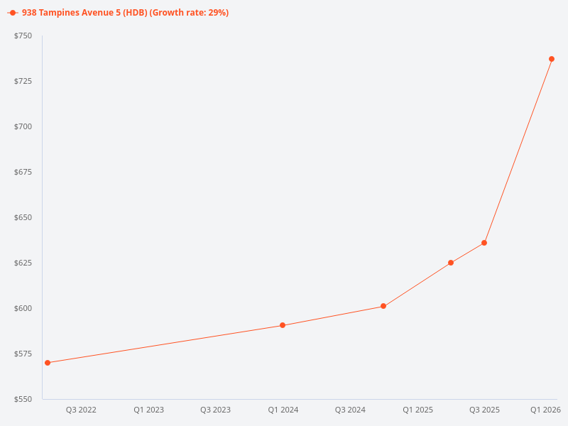 Price trend chart for 938 Tampines Avenue 5