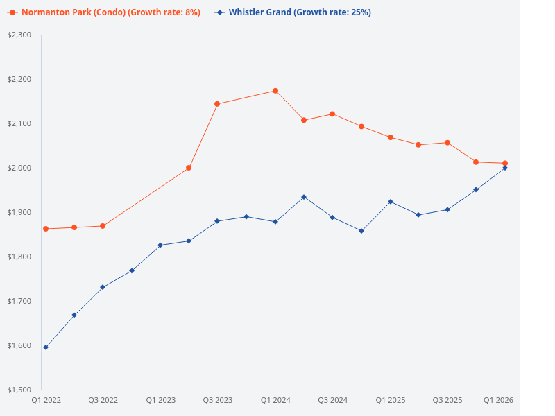 What is the median psf of Whistler Grand compared to Normanton Park
