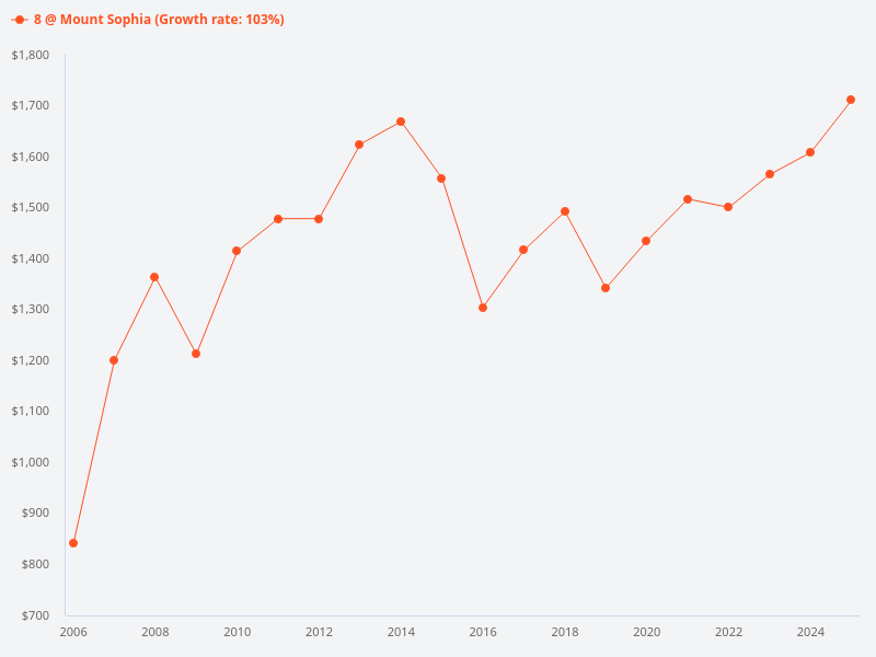 What is the price trend for 8 @ Mount Sophia over the past 20 years?