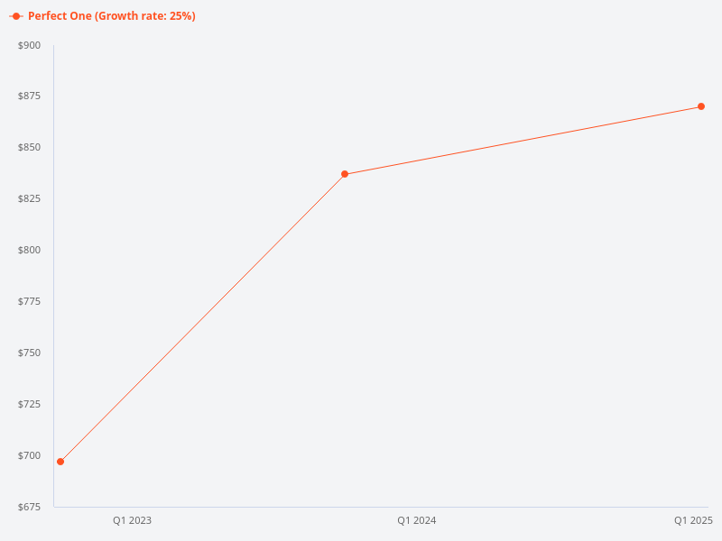What is the price trend for One Suites