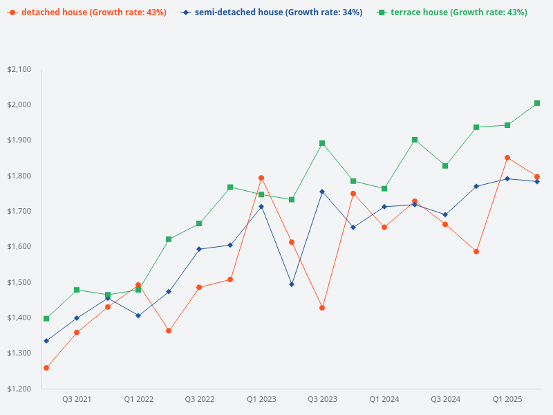 Compare price trend avg for terrace house vs semi-detached vs bungalow