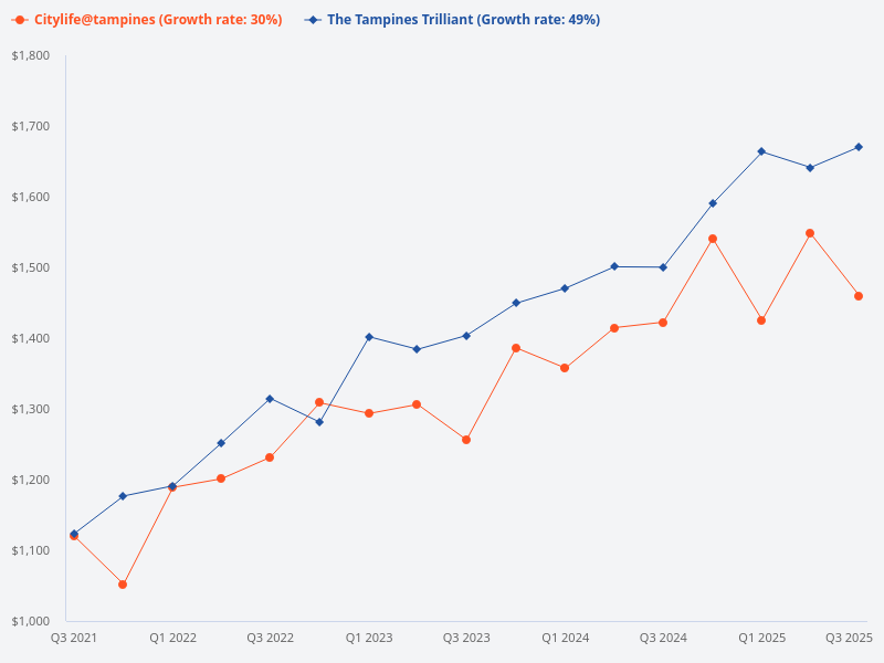 Compare price trend for Tampines Trilliant and Citylife